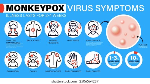 Affenpocken-Virus Symptome. In Europa und den USA werden neue Fälle von Monkeypox-Viren gemeldet. Die Pocken breiten sich in Europa aus. Es verursacht Hautinfektionen. Monkeypox-Virus Symptom-Infografiken