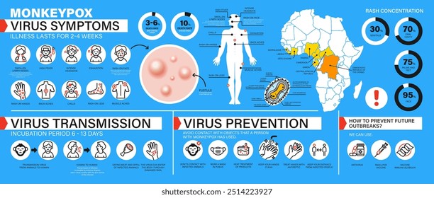 Síntomas, transmisión y prevención del virus de la viruela símica. Grande infografía detallada con un Grande número de íconos. Propagación de la epidemia de viruela símica. Brote epidémico de virus. Ilustración vectorial plana moderna