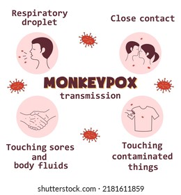 Monkeypox virus transmission infographics icons. Flat vector illustration for informing people about an infectious disease.