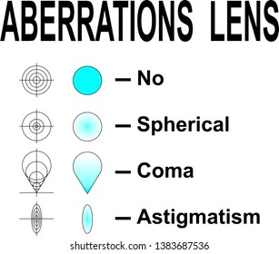 Monochromatic Aberrations of the Lens