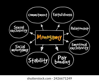Monogamy - form of dyadic relationship in which an individual has only one partner during the length of the relationship, mind map text concept background
