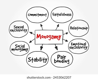 Monogamy - form of dyadic relationship in which an individual has only one partner during the length of the relationship, mind map text concept background