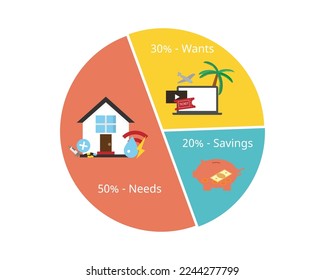 Monthly 50-30-20 Budget rule of guideline for saving and spending the expense you need and want