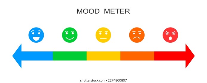 Medidor de estado de ánimo. Escala horizontal con caras coloridas con diferentes emociones, de feliz a enojado. Gráfica informativa para el servicio de retroalimentación de clientes aislado en fondo blanco. Ilustración plana del vector