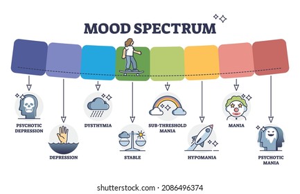 Mood spectrum with various psychological feelings or emotions outline diagram. Mental stability and behavior diseases from psychotic depression to mania vector illustration. Labeled educational chart.