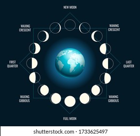 Sombra de la Tierra de la Luna. Motografía de la rotación de la órbita de la luna, ilustración del vector del ciclo de la tierra, diagrama de fases de la órbita lunar con el planeta en el espacio