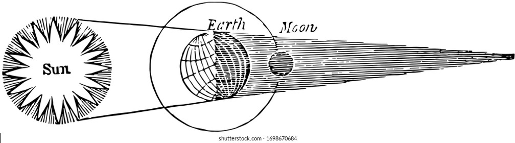 Moon eclipse or lunar eclipse occurs when sun light is blocked by earth and does not reach moon, vintage line drawing or engraving illustration