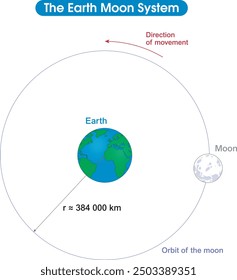 The Moon is a natural satellite of the Earth. It is a body that orbits the Earth.