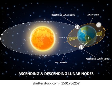 Moon nodes diagram, points of intersection between ecliptic and moon orbit. Vector educational poster, scientific infographics. Rahu and Ketu, South and North, ascending and descending lunar nodes.