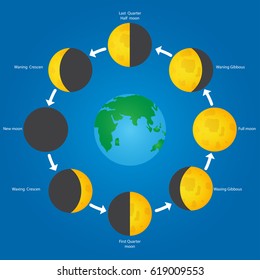 282 Earth elliptical orbit Images, Stock Photos & Vectors | Shutterstock