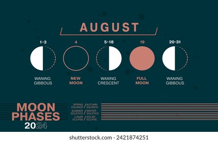 Moon Phases of August 2024. Waning Gibbous, Waxing Crescent, New Moon, Full Moon with Dates including Solar and Moon Eclipses.