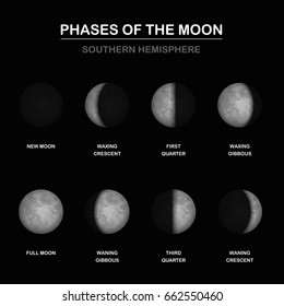 Gráfica de fases lunares, formas de porciones iluminadas por un observador en el HEMISFERIO SUR - luna nueva y llena, depilación y menguante, y gibús, primer y tercer trimestre. Ilustración vectorial.