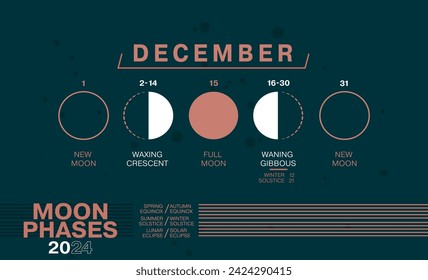 Moon Phases of December 2024. Waning Gibbous, Waxing Crescent, New Moon, Full Moon with Dates including Solar and Moon Eclipses.