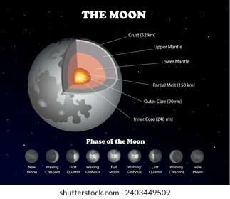 La Luna. Fases terminan las capas del diagrama de la luna. Ilustración de la educación científica