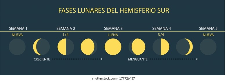 Moon Phases - at Equator (Spanish/Espanol)