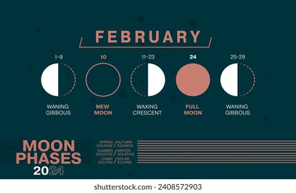 Moon Phases of February 2024. Waning Gibbous, Waxing Crescent, New Moon, Full Moon with Dates including Solar and Moon Eclipses.