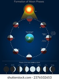 Die Mondphasen bilden sich. Blick Erde vom Pol aus. Neu, erster, letzter Quartal, voll, wachend gibbous, sekundär, crescent abnehmend crescent. Der Mond bewegt die Bühne, von der Erde aus sichtbar. Vektorgrafik