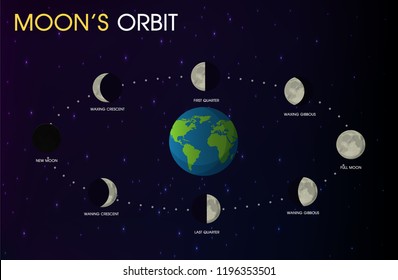 Órbita de la Luna. ilustración Vector EPS10