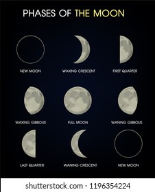 Moon phases icon. Lunar eclipse vector The shadow of the world obscures the moon.