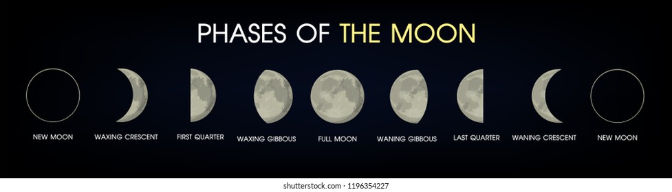 Moon phases icon. Lunar eclipse vector The shadow of the world obscures the moon.