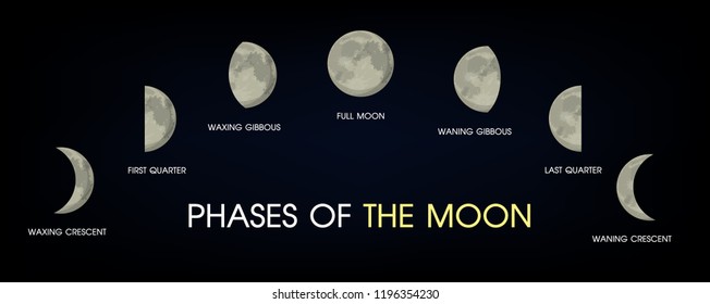 Moon phases icon. Lunar eclipse vector The shadow of the world obscures the moon.