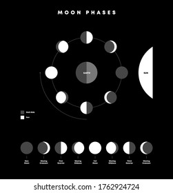 Moon phases infographic set, calendar symbols, Sun, Solar, Earth, luna, Eight moon phases. vector illustration.