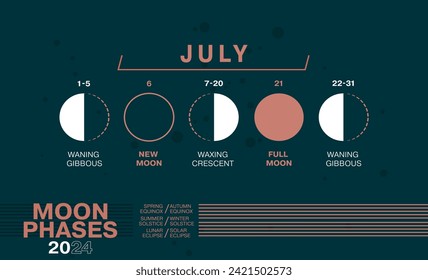 Moon Phases of July 2024. Waning Gibbous, Waxing Crescent, New Moon, Full Moon with Dates including Solar and Moon Eclipses.