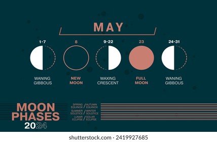 Moon Phases of May 2024. Waning Gibbous, Waxing Crescent, New Moon, Full Moon with Dates including Solar and Moon Eclipses.