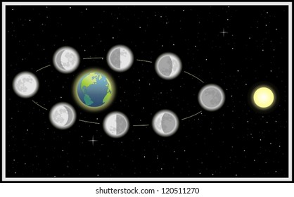 Moon phases. Moon's orbit around the earth