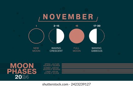 Fases lunares de noviembre de 2024. Waning Gibbous, Waxing Crescent, New Moon, Luna Llena con Fechas incluyendo Eclipses Solar y Luna.