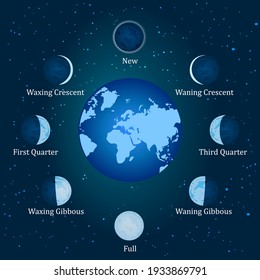 Moon phases. Relation of the phases of the moon with its revolution around earth. Basic phases of the moon. Steps of the lunar cycle around the Earth on a space background. Stock vector illustration