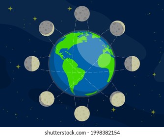 Moon phases. Rotation of moon in orbit around planet Earth. Observation of planets and stars in space. Ebb and flow of oceans. Cartoon vector