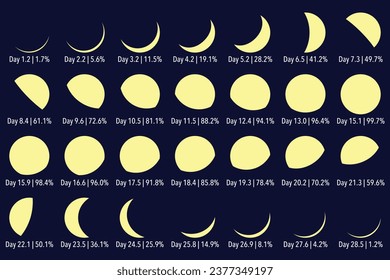Las fases de la luna y su evolución día a día