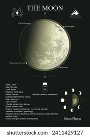 Moon poster. Moon in the natal chart (horoscope). 