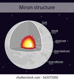 Moon layers Images, Stock Photos & Vectors | Shutterstock