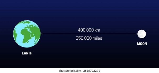 Moon's Distance from the Earth in Km and Miles 