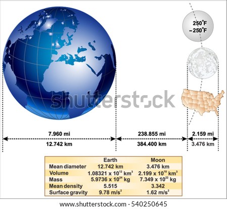 Moons' Size Compared to Earth