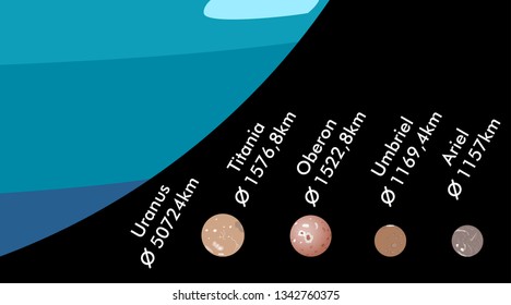 Moons of Uranus in descending order, real size ratio, vector illustration