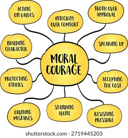 Coragem moral - capacidade de agir de acordo com os valores, a ética e os princípios de cada um, apesar do risco, do desconforto ou da potencial perda pessoal. Infográfico mapa da mente.