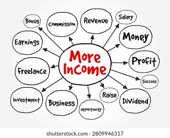 More Income mind map flowchart concept presenting various financial sources like Bonus, Earnings, Freelance, Investment, Business, Revenue, Salary, Money, Profit, Dividend, and Raise.