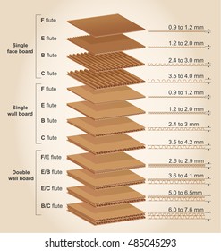 The more usual thicknesses of corrugated cardboard manufactured in the industry.