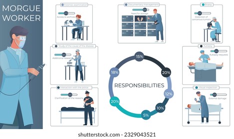 Morgue forensic pathologist flat infographic set of compositions with doodle human characters radial charts and text vector illustration