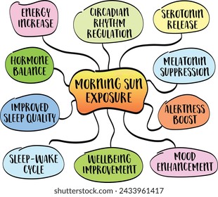 exposición al sol matutino y sus beneficios para la salud y la calidad del sueño, boceto vectorial de mapa mental, concepto de estilo de vida saludable