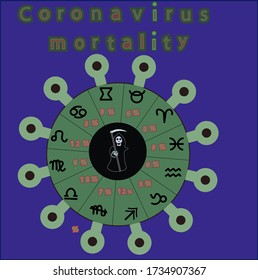 mortality from coronavirus according to the zodiac signs.
