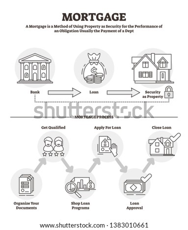 Mortgage vector illustration. BW outlined labeled bank loan security process. Obligation payment insurance method with house, residence or building. Symbolic credit agreement for real estate purchase.