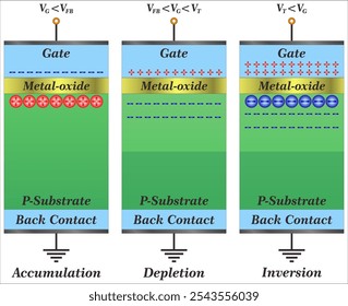 Ein MOS-Kondensator ist ein zweipoliges Bauelement, bestehend aus drei Schichten, einer Metall-Gate-Elektrode, einem Trennisolator. 