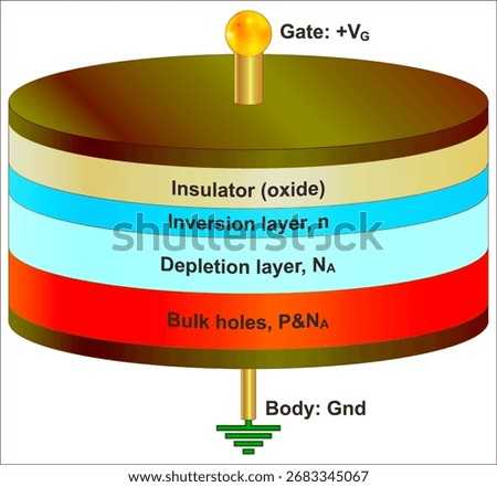 An MOS capacitor is a two-terminal device consisting of three layers: a metal gate electrode, a separating insulator (often an oxide layer), and a semiconducting layer called the body.