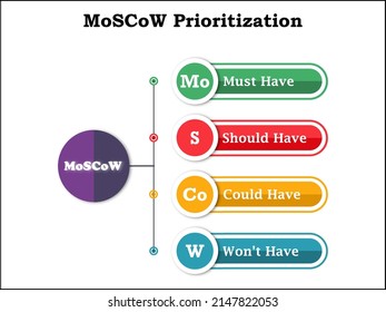 MoSCoW Prioritization in an Infographic template with a description placeholder. Infographic template