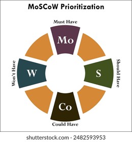 MoSCoW Prioritization - Must have, Should have, could have, won't have. Infographic template with icons and description placeholder