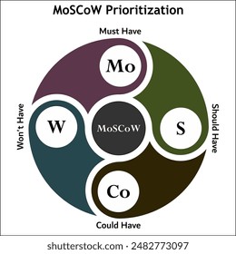 MoSCoW Prioritization - Must have, Should have, could have, won't have. Infographic template with icons and description placeholder